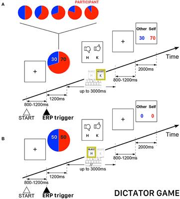 Electrophysiological Markers of Fairness and Selfishness Revealed by a Combination of Dictator and Ultimatum Games